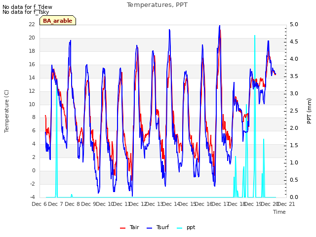 plot of Temperatures, PPT