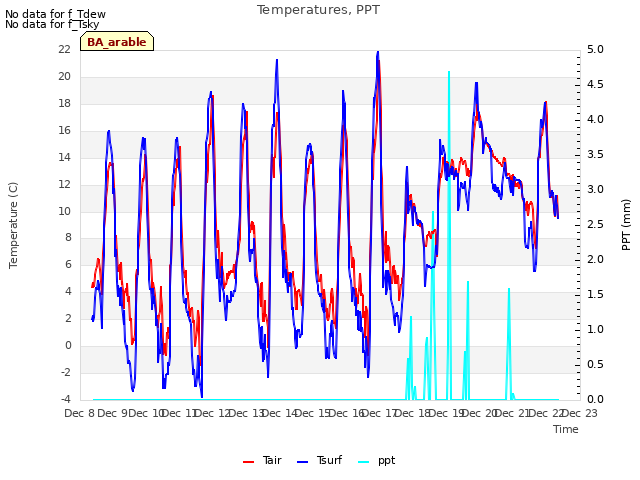 plot of Temperatures, PPT