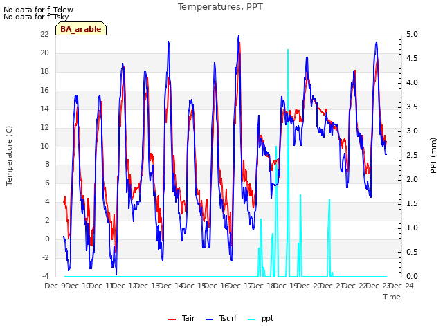 plot of Temperatures, PPT