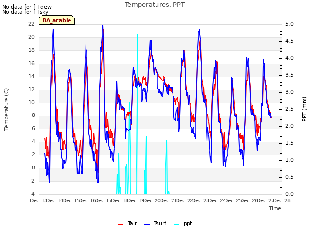 plot of Temperatures, PPT