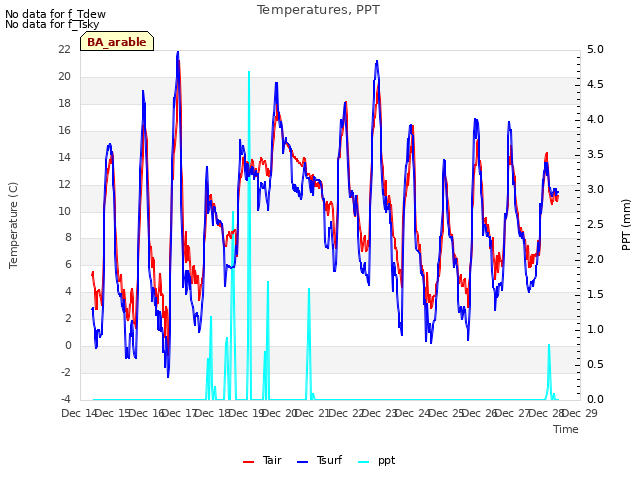 plot of Temperatures, PPT