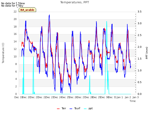 plot of Temperatures, PPT