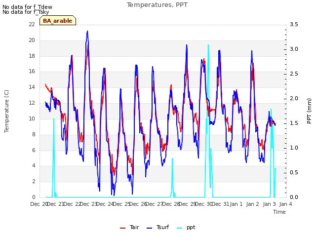 plot of Temperatures, PPT