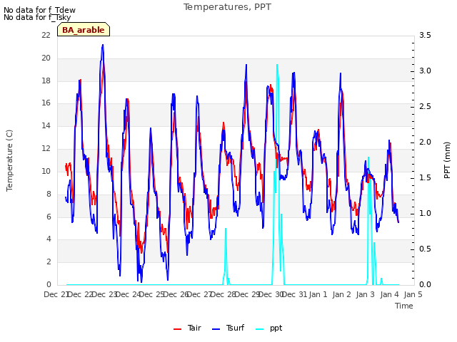 plot of Temperatures, PPT