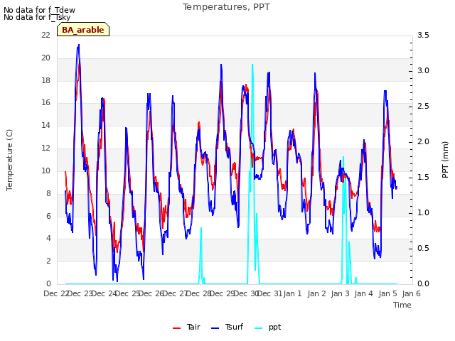 plot of Temperatures, PPT