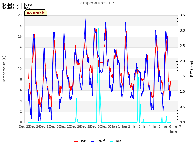 plot of Temperatures, PPT