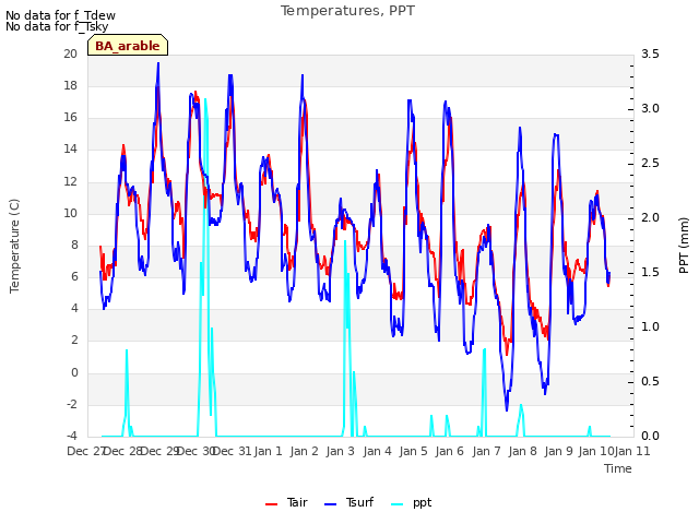 plot of Temperatures, PPT