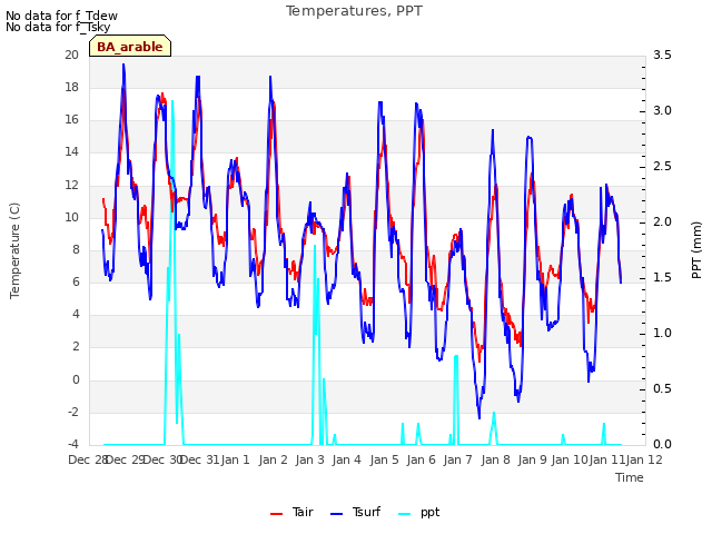 plot of Temperatures, PPT