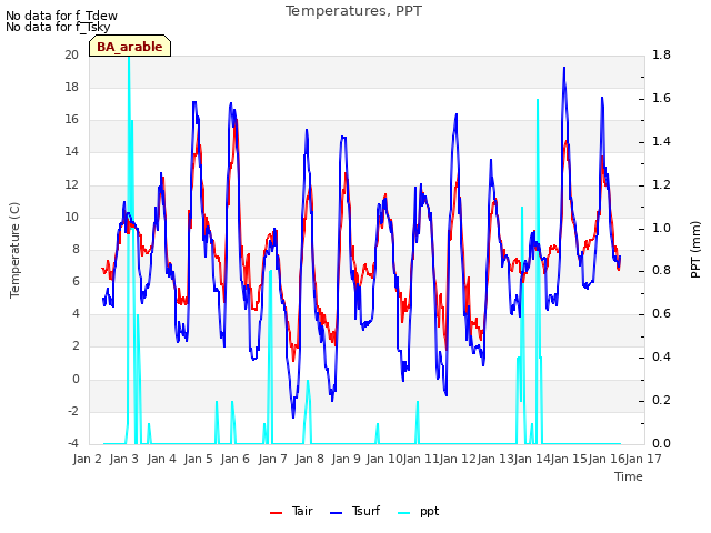 plot of Temperatures, PPT