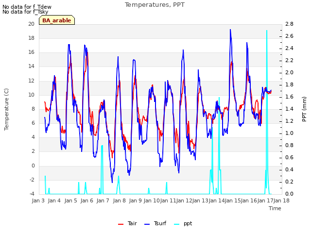 plot of Temperatures, PPT