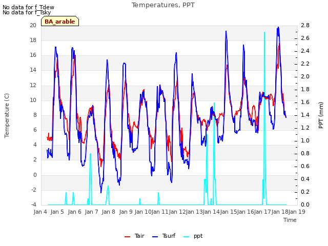 plot of Temperatures, PPT