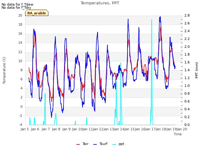 plot of Temperatures, PPT