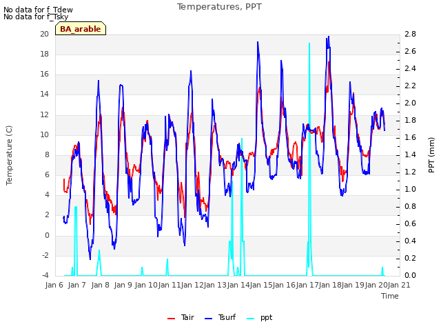 plot of Temperatures, PPT