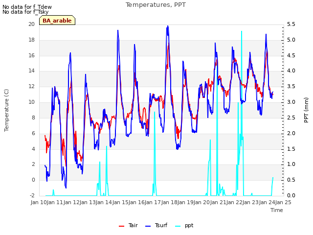 plot of Temperatures, PPT