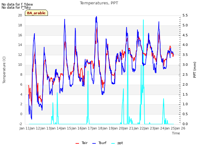 plot of Temperatures, PPT