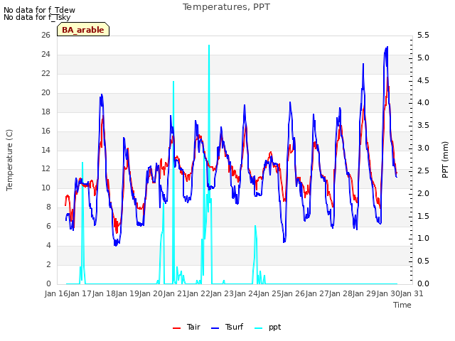 plot of Temperatures, PPT