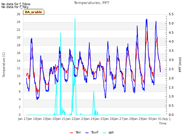 plot of Temperatures, PPT