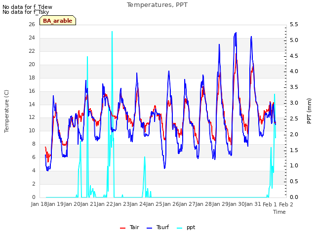 plot of Temperatures, PPT