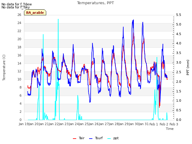 plot of Temperatures, PPT