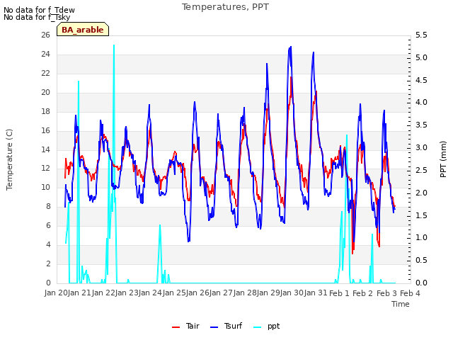 plot of Temperatures, PPT