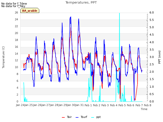 plot of Temperatures, PPT