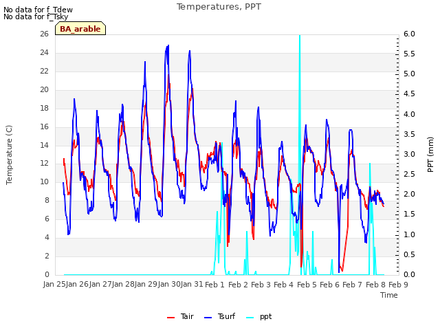 plot of Temperatures, PPT