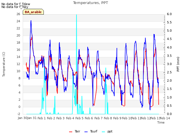 plot of Temperatures, PPT