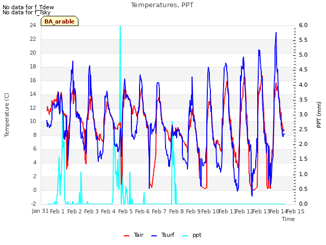 plot of Temperatures, PPT