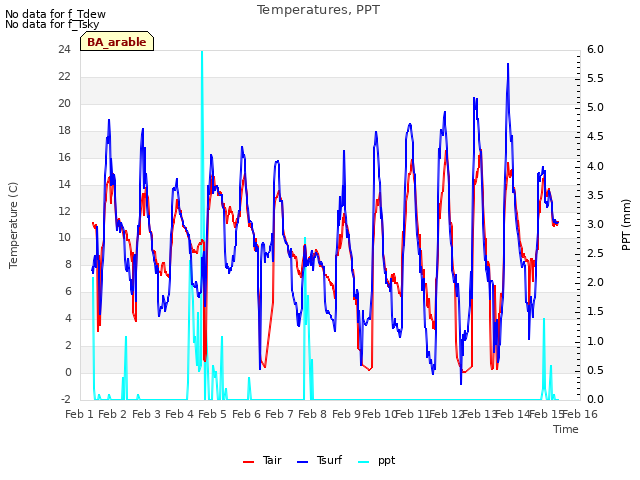 plot of Temperatures, PPT