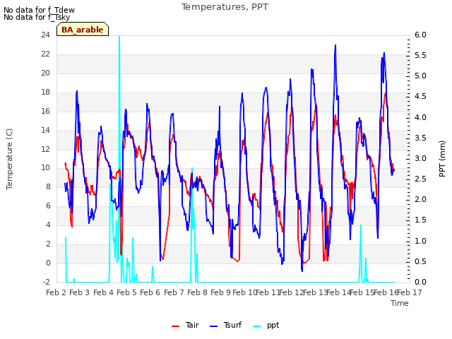 plot of Temperatures, PPT