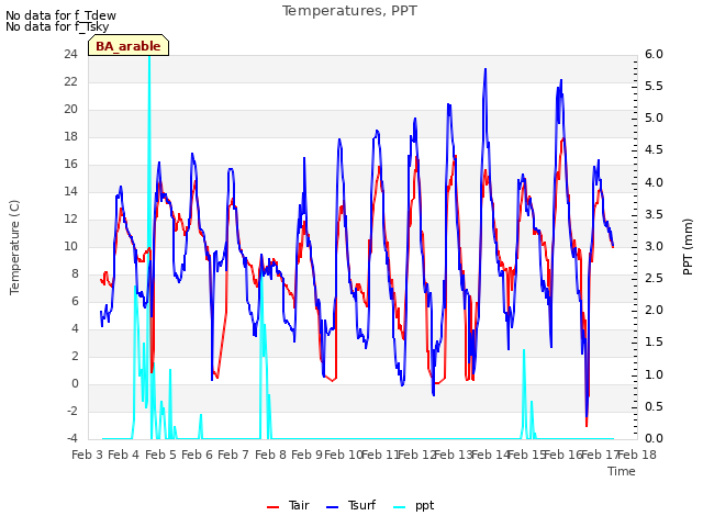 plot of Temperatures, PPT