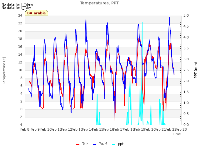 plot of Temperatures, PPT