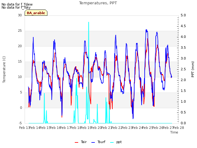 plot of Temperatures, PPT