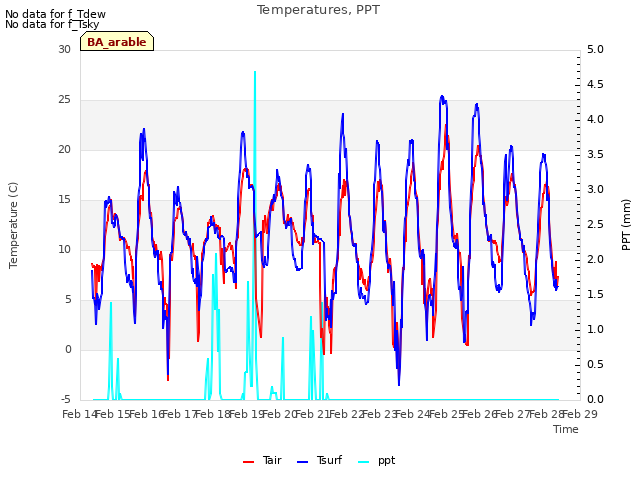 plot of Temperatures, PPT