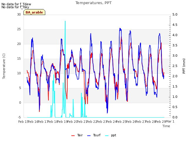 plot of Temperatures, PPT