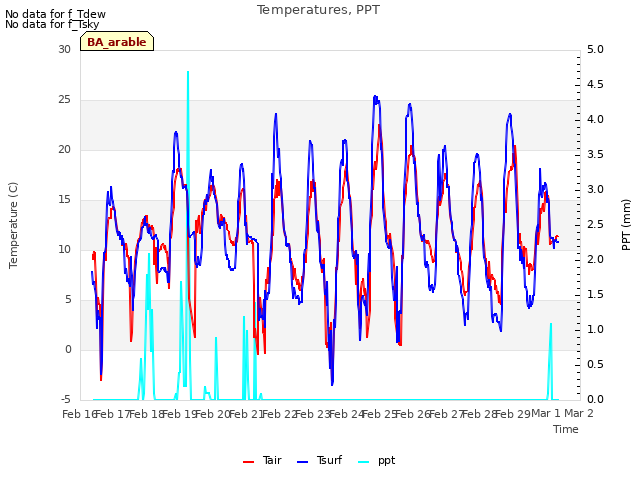 plot of Temperatures, PPT