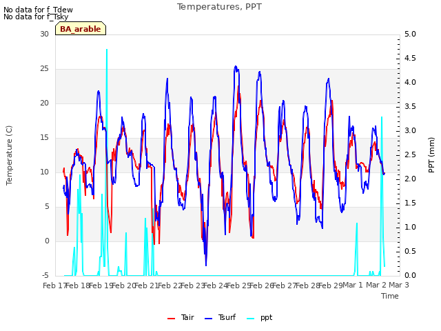 plot of Temperatures, PPT