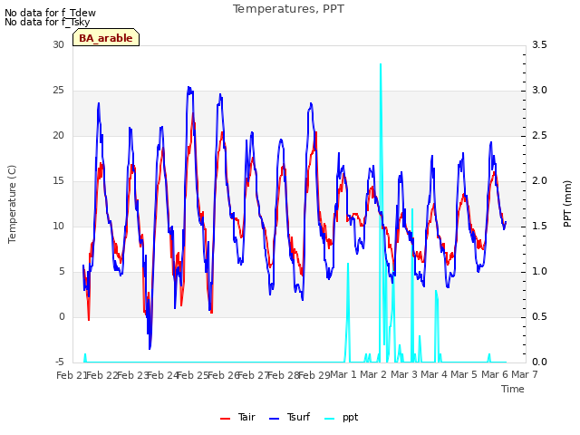 plot of Temperatures, PPT