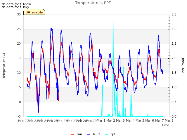 plot of Temperatures, PPT