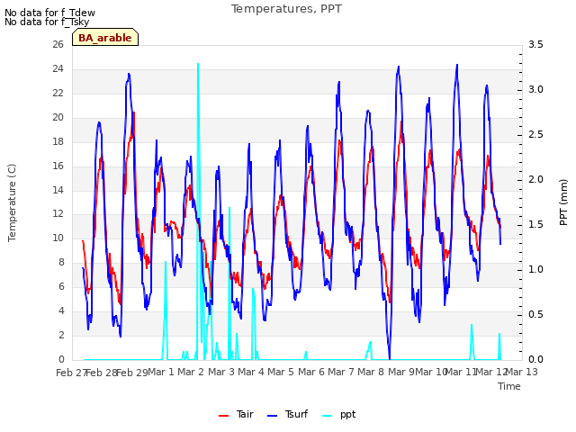 plot of Temperatures, PPT