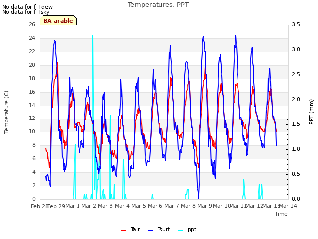 plot of Temperatures, PPT