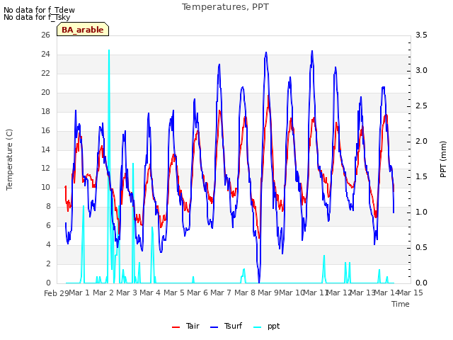 plot of Temperatures, PPT