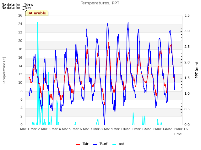 plot of Temperatures, PPT