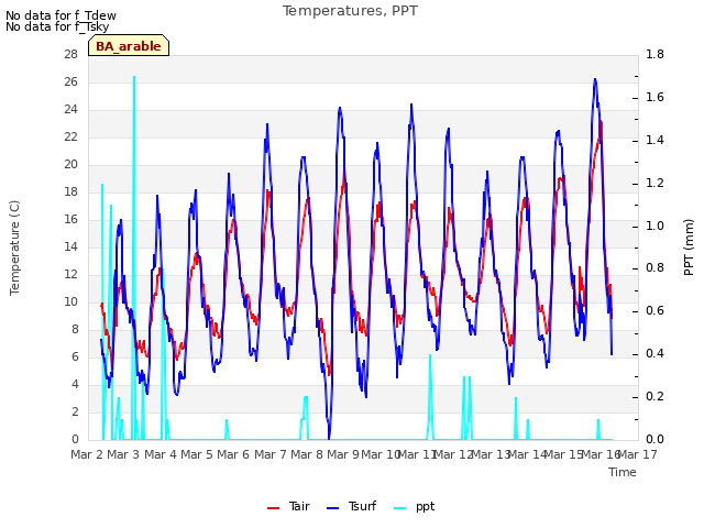 plot of Temperatures, PPT