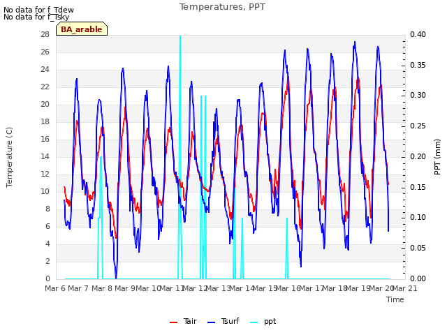 plot of Temperatures, PPT