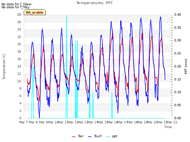 plot of Temperatures, PPT