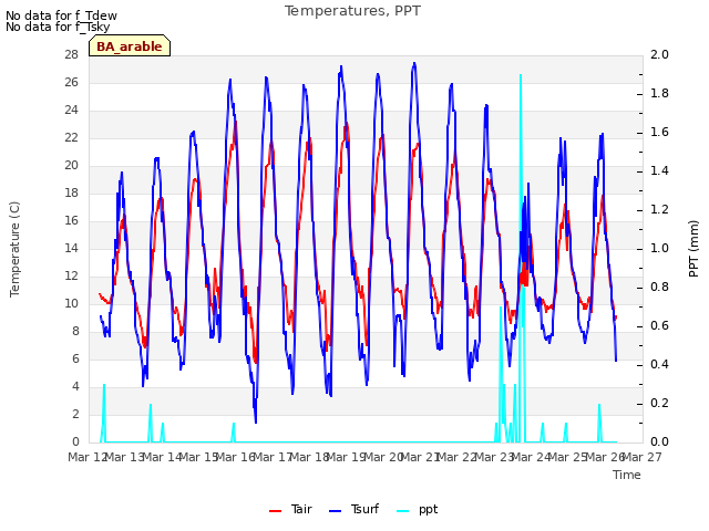 plot of Temperatures, PPT