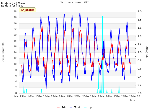 plot of Temperatures, PPT