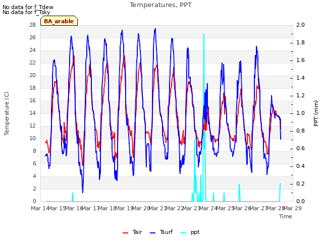 plot of Temperatures, PPT