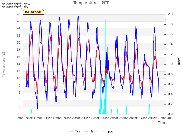 plot of Temperatures, PPT